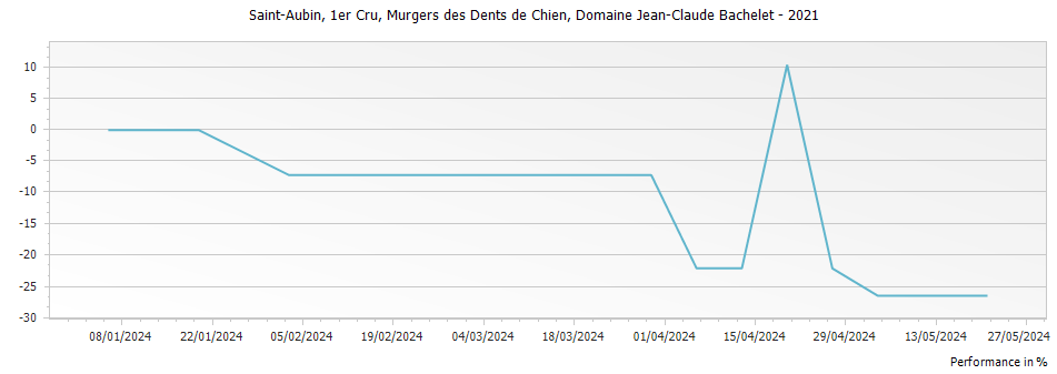 Graph for Domaine Jean-Claude Bachelet et Fils Murgers des Dents de Chien Saint-Aubin Premier Cru – 2021