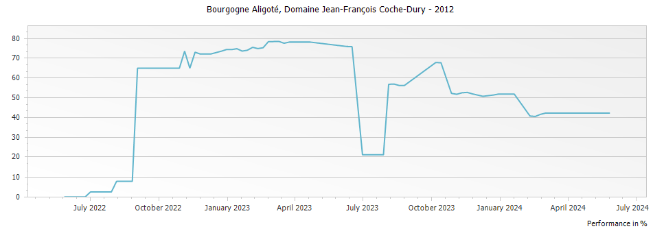 Graph for Domaine Jean-Francois Coche-Dury Bourgogne Aligoté – 2012