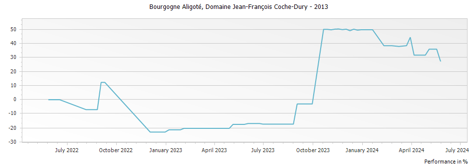 Graph for Domaine Jean-Francois Coche-Dury Bourgogne Aligoté – 2013