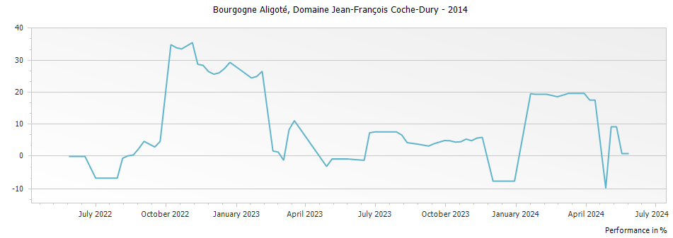 Graph for Domaine Jean-Francois Coche-Dury Bourgogne Aligoté – 2014