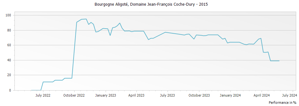 Graph for Domaine Jean-Francois Coche-Dury Bourgogne Aligoté – 2015