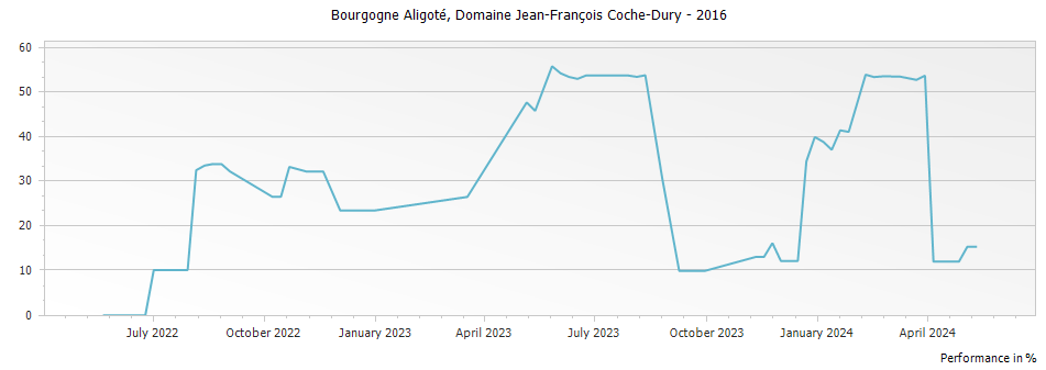 Graph for Domaine Jean-Francois Coche-Dury Bourgogne Aligoté – 2016