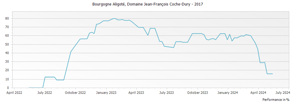 Graph for Domaine Jean-Francois Coche-Dury Bourgogne Aligoté – 2017