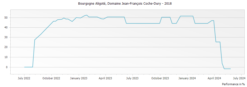 Graph for Domaine Jean-Francois Coche-Dury Bourgogne Aligoté – 2018