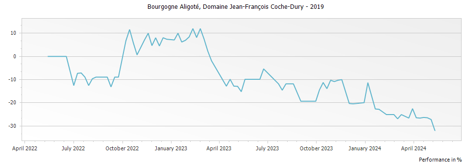 Graph for Domaine Jean-Francois Coche-Dury Bourgogne Aligoté – 2019
