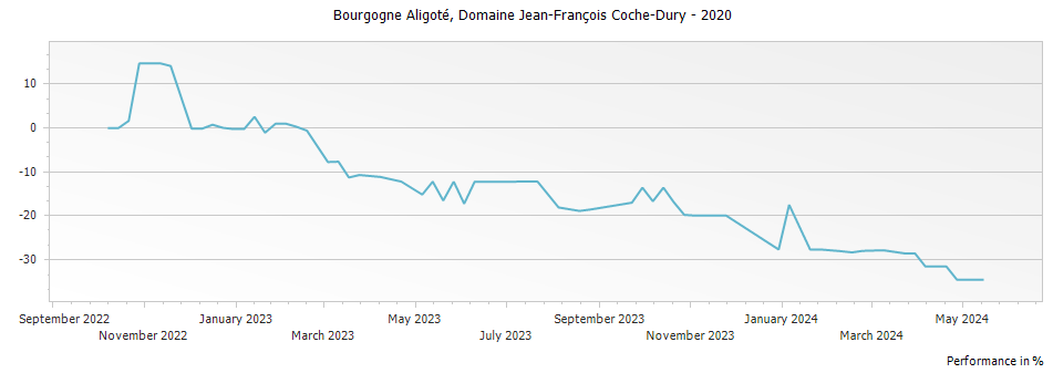 Graph for Domaine Jean-Francois Coche-Dury Bourgogne Aligoté – 2020