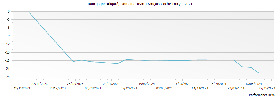 Graph for Domaine Jean-Francois Coche-Dury Bourgogne Aligoté – 2021