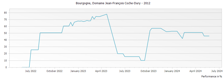 Graph for Domaine Jean-Francois Coche-Dury Bourgogne Blanc – 2012