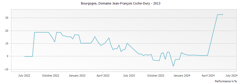 Graph for Domaine Jean-Francois Coche-Dury Bourgogne Blanc – 2013