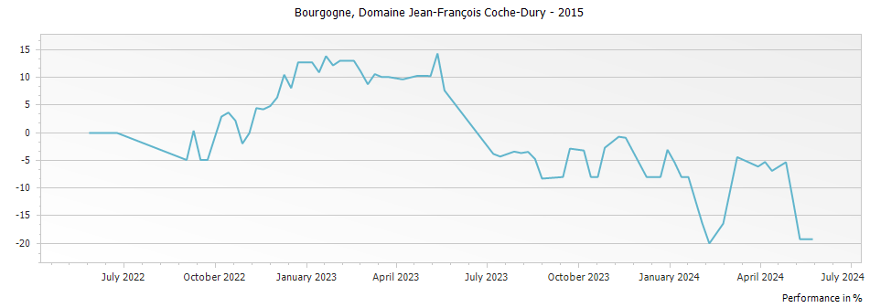 Graph for Domaine Jean-Francois Coche-Dury Bourgogne Blanc – 2015