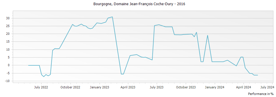 Graph for Domaine Jean-Francois Coche-Dury Bourgogne Blanc – 2016