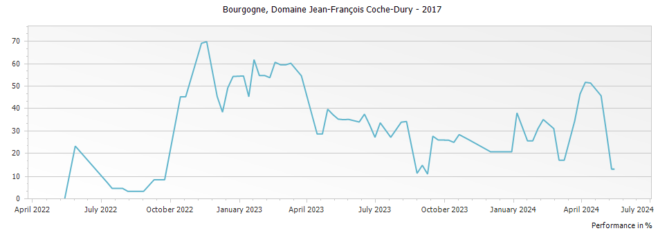 Graph for Domaine Jean-Francois Coche-Dury Bourgogne Blanc – 2017