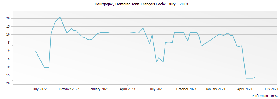 Graph for Domaine Jean-Francois Coche-Dury Bourgogne Blanc – 2018