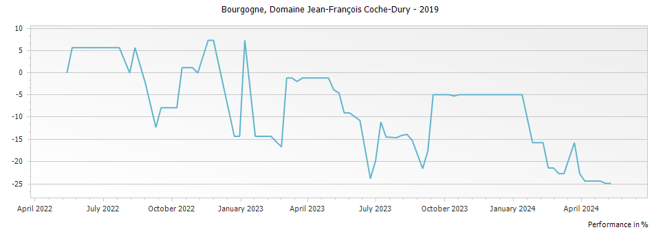 Graph for Domaine Jean-Francois Coche-Dury Bourgogne Blanc – 2019