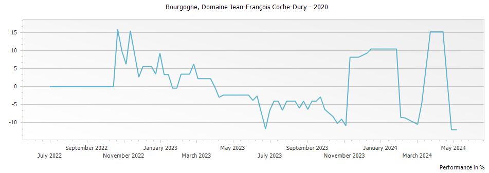 Graph for Domaine Jean-Francois Coche-Dury Bourgogne Blanc – 2020
