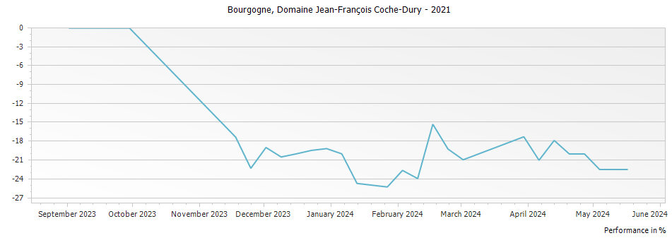 Graph for Domaine Jean-Francois Coche-Dury Bourgogne Blanc – 2021