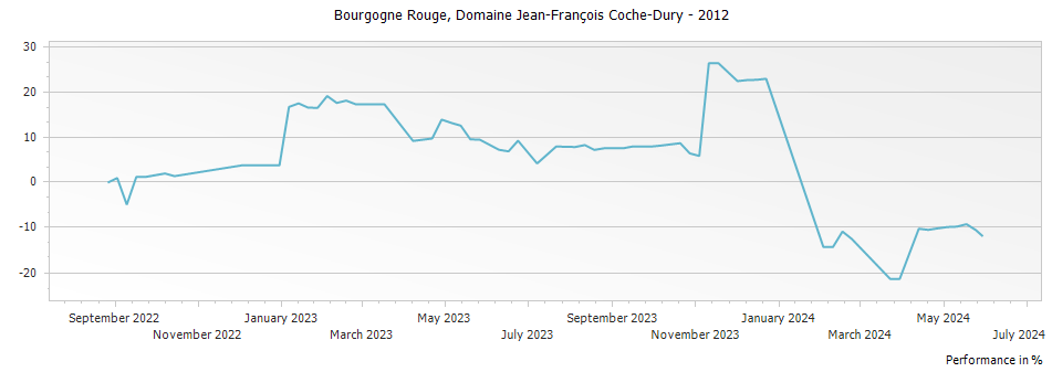 Graph for Domaine Jean-Francois Coche-Dury Bourgogne Rouge – 2012
