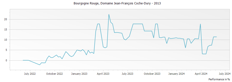 Graph for Domaine Jean-Francois Coche-Dury Bourgogne Rouge – 2013
