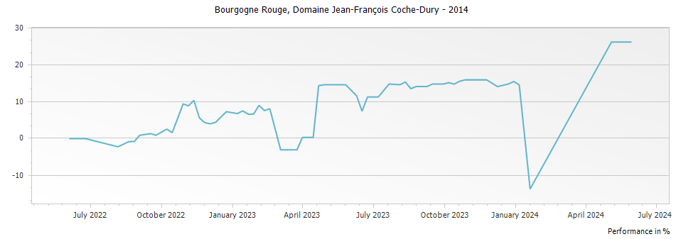 Graph for Domaine Jean-Francois Coche-Dury Bourgogne Rouge – 2014
