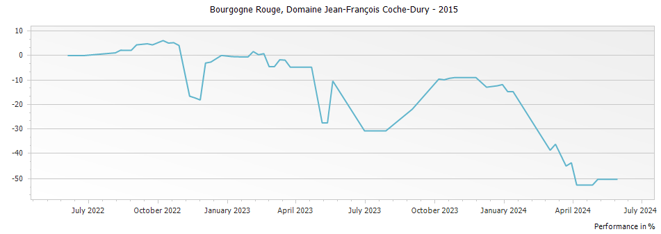 Graph for Domaine Jean-Francois Coche-Dury Bourgogne Rouge – 2015