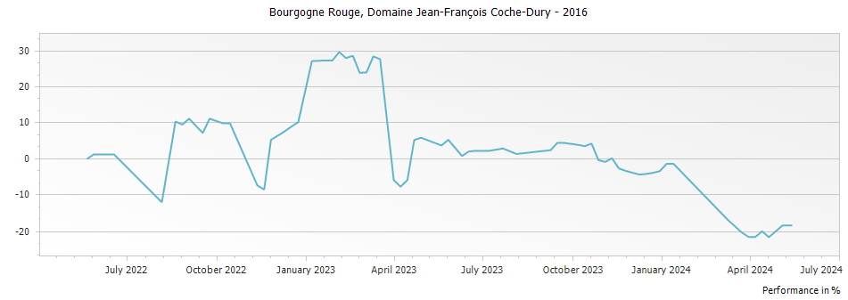 Graph for Domaine Jean-Francois Coche-Dury Bourgogne Rouge – 2016