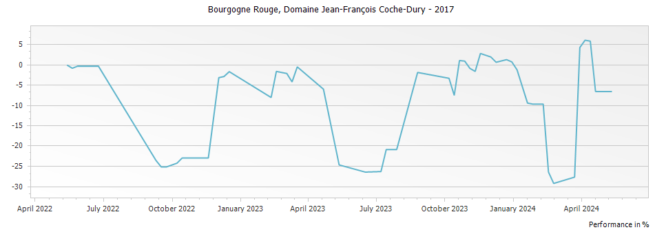 Graph for Domaine Jean-Francois Coche-Dury Bourgogne Rouge – 2017