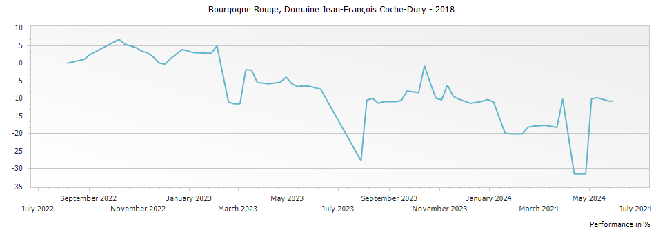 Graph for Domaine Jean-Francois Coche-Dury Bourgogne Rouge – 2018