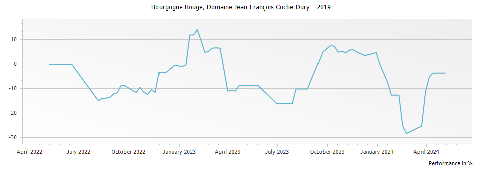 Graph for Domaine Jean-Francois Coche-Dury Bourgogne Rouge – 2019