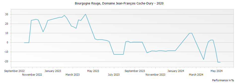 Graph for Domaine Jean-Francois Coche-Dury Bourgogne Rouge – 2020