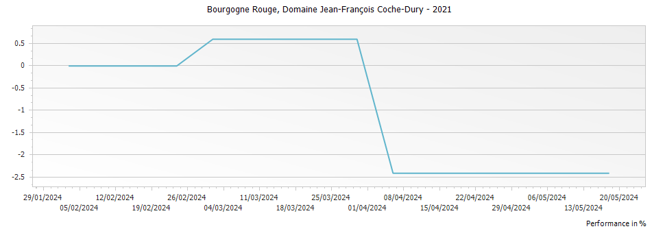 Graph for Domaine Jean-Francois Coche-Dury Bourgogne Rouge – 2021