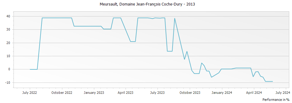 Graph for Domaine Jean-Francois Coche-Dury Domaine & Selection Meursault – 2013