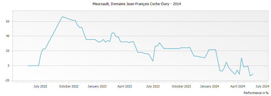 Graph for Domaine Jean-Francois Coche-Dury Domaine & Selection Meursault – 2014