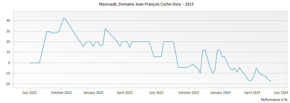 Graph for Domaine Jean-Francois Coche-Dury Domaine & Selection Meursault – 2015