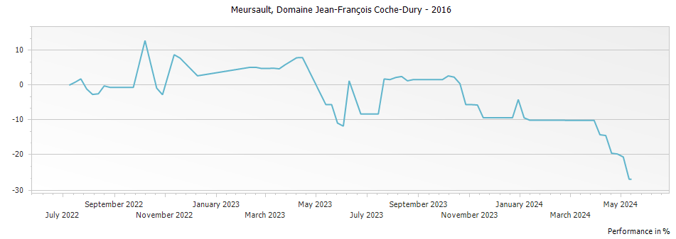 Graph for Domaine Jean-Francois Coche-Dury Domaine & Selection Meursault – 2016
