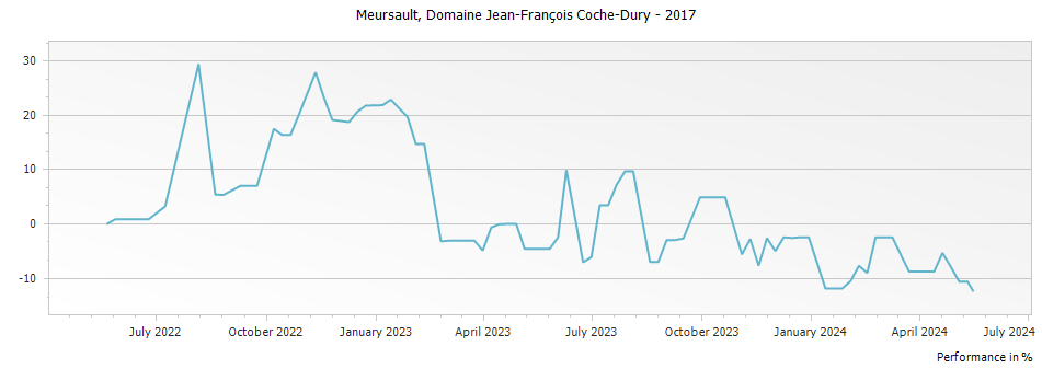 Graph for Domaine Jean-Francois Coche-Dury Domaine & Selection Meursault – 2017
