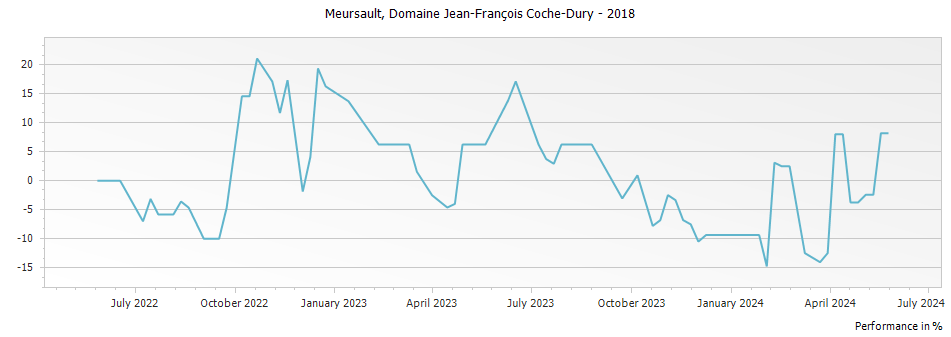 Graph for Domaine Jean-Francois Coche-Dury Domaine & Selection Meursault – 2018