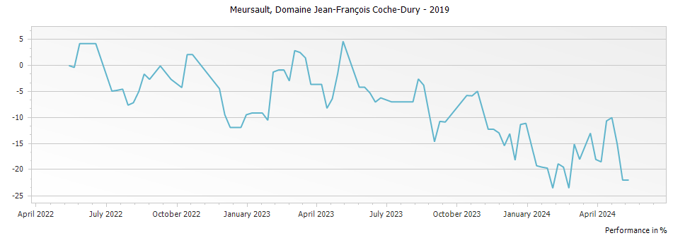 Graph for Domaine Jean-Francois Coche-Dury Domaine & Selection Meursault – 2019