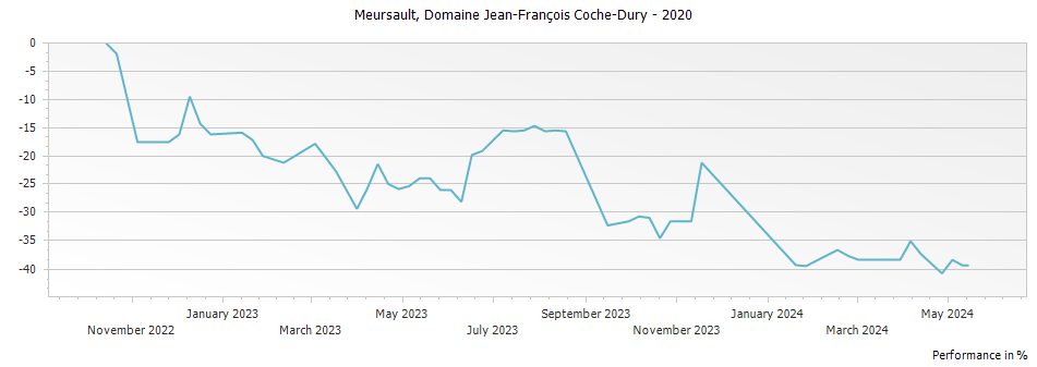 Graph for Domaine Jean-Francois Coche-Dury Domaine & Selection Meursault – 2020