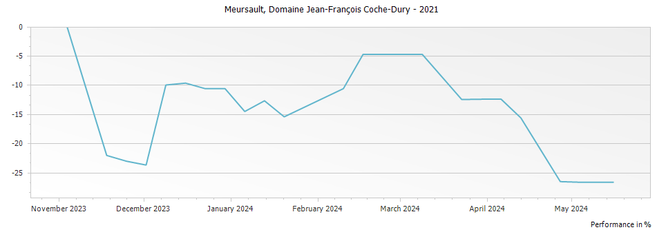 Graph for Domaine Jean-Francois Coche-Dury Domaine & Selection Meursault – 2021