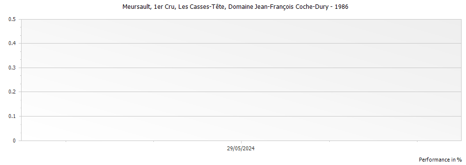 Graph for Domaine Jean-Francois Coche-Dury Meursault Les Casses-Tete Premier Cru – 1986