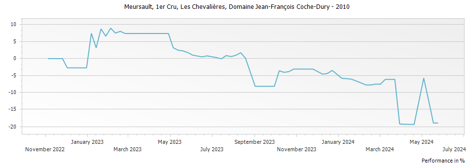 Graph for Domaine Jean-Francois Coche-Dury Meursault Les Chevalieres Premier Cru – 2010