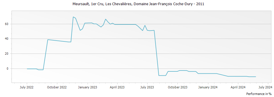 Graph for Domaine Jean-Francois Coche-Dury Meursault Les Chevalieres Premier Cru – 2011