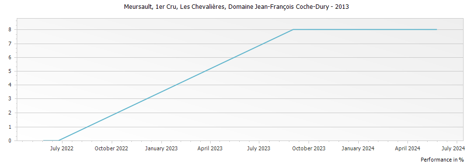 Graph for Domaine Jean-Francois Coche-Dury Meursault Les Chevalieres Premier Cru – 2013