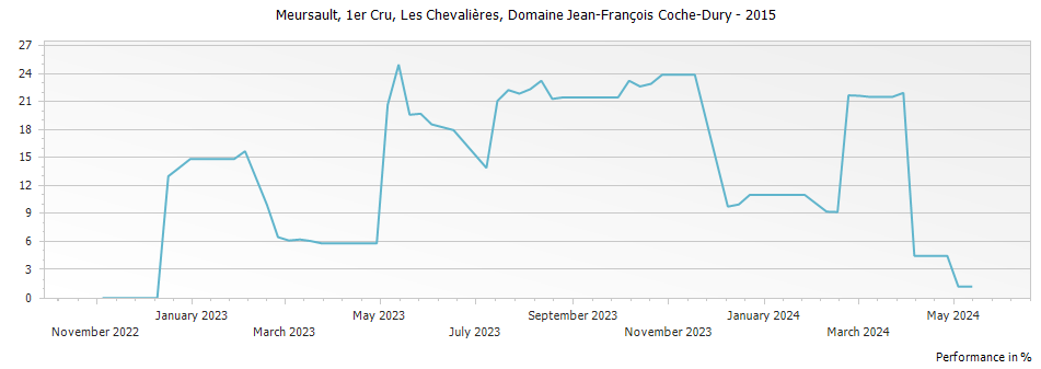 Graph for Domaine Jean-Francois Coche-Dury Meursault Les Chevalieres Premier Cru – 2015