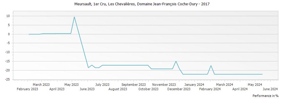 Graph for Domaine Jean-Francois Coche-Dury Meursault Les Chevalieres Premier Cru – 2017