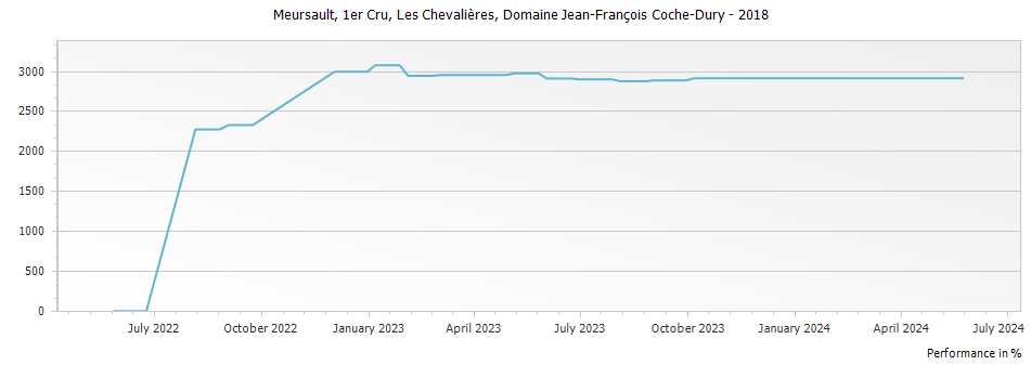 Graph for Domaine Jean-Francois Coche-Dury Meursault Les Chevalieres Premier Cru – 2018