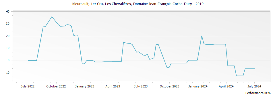 Graph for Domaine Jean-Francois Coche-Dury Meursault Les Chevalieres Premier Cru – 2019