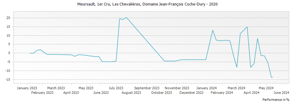 Graph for Domaine Jean-Francois Coche-Dury Meursault Les Chevalieres Premier Cru – 2020
