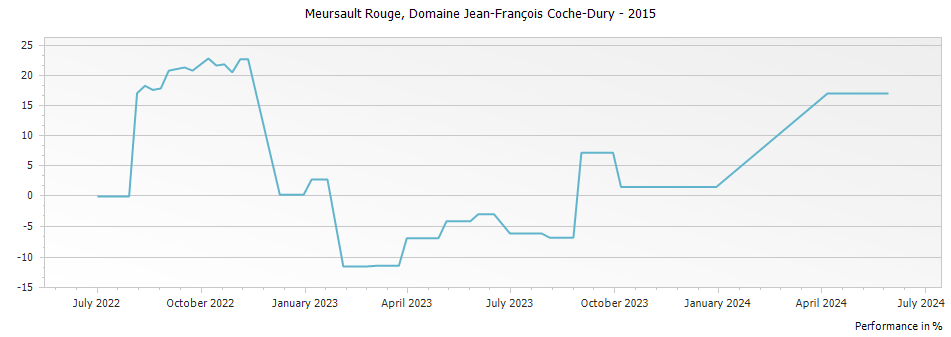 Graph for Domaine Jean-Francois Coche-Dury Meursault Rouge – 2015