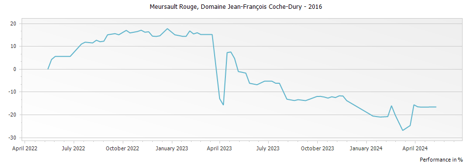 Graph for Domaine Jean-Francois Coche-Dury Meursault Rouge – 2016